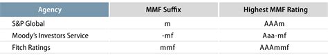 Victory Federal Money Market Fund Credit Rating .